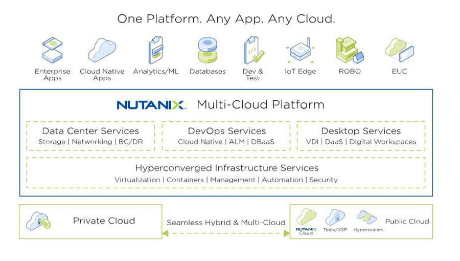 Mit den jüngsten Erweiterungen seiner SAP-Zertifizierungen ist Nutanix seinem Plattformanspruch wieder ein Stück nähergekommen (Grafik: Nutanix).